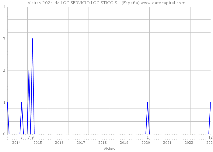 Visitas 2024 de LOG SERVICIO LOGISTICO S.L (España) 
