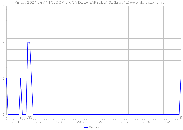Visitas 2024 de ANTOLOGIA LIRICA DE LA ZARZUELA SL (España) 