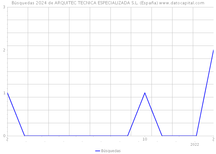 Búsquedas 2024 de ARQUITEC TECNICA ESPECIALIZADA S.L. (España) 