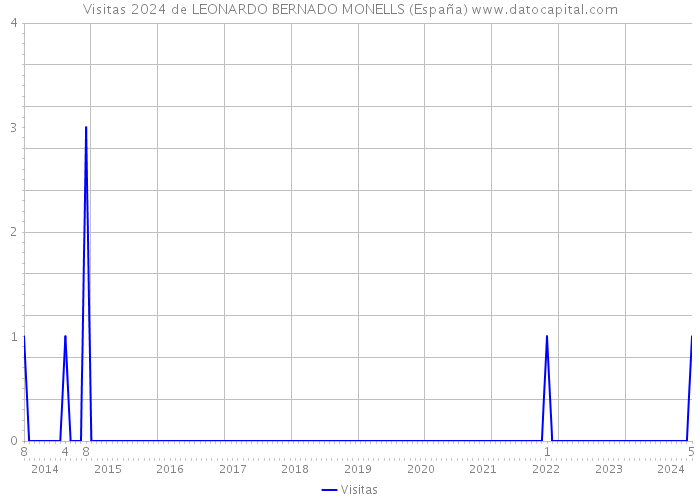 Visitas 2024 de LEONARDO BERNADO MONELLS (España) 