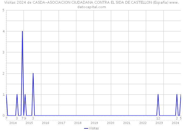 Visitas 2024 de CASDA-ASOCIACION CIUDADANA CONTRA EL SIDA DE CASTELLON (España) 