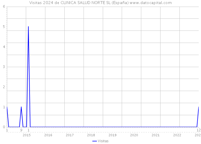 Visitas 2024 de CLINICA SALUD NORTE SL (España) 