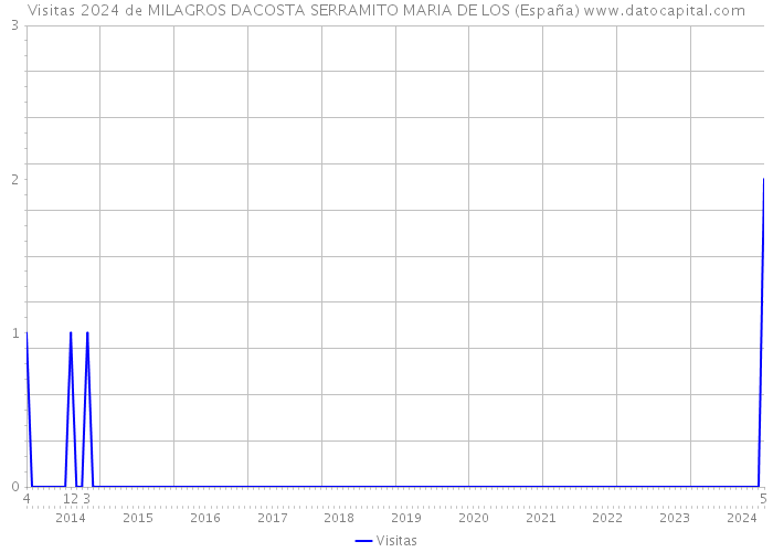 Visitas 2024 de MILAGROS DACOSTA SERRAMITO MARIA DE LOS (España) 