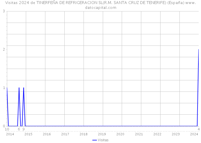 Visitas 2024 de TINERFEÑA DE REFRIGERACION SL(R.M. SANTA CRUZ DE TENERIFE) (España) 