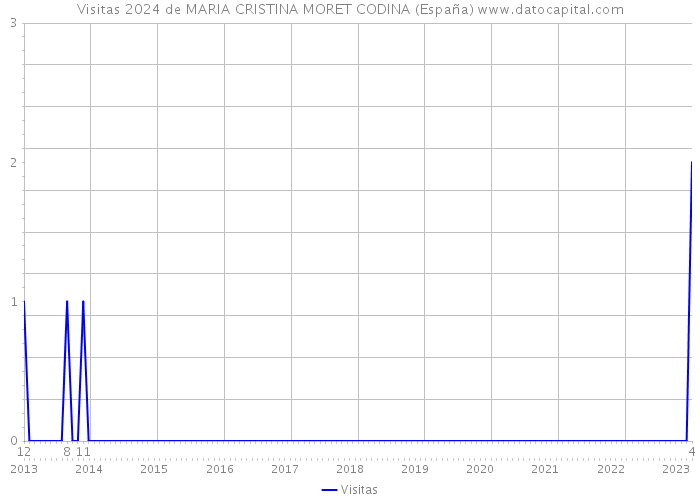 Visitas 2024 de MARIA CRISTINA MORET CODINA (España) 