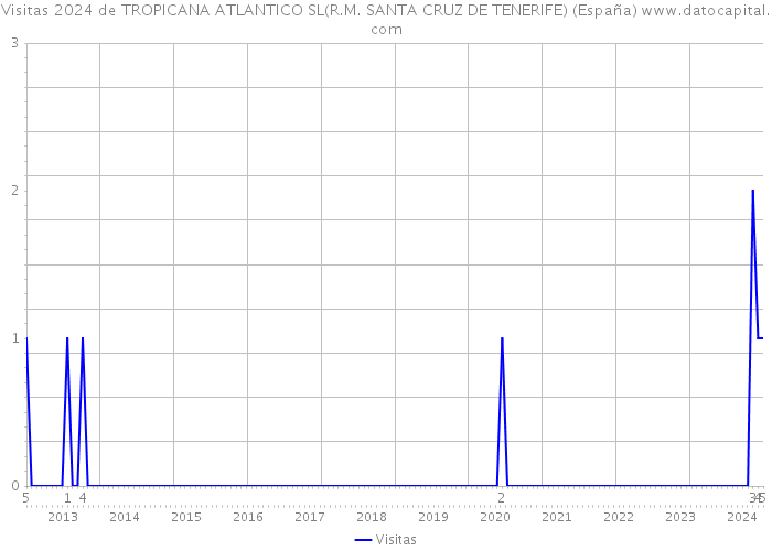 Visitas 2024 de TROPICANA ATLANTICO SL(R.M. SANTA CRUZ DE TENERIFE) (España) 