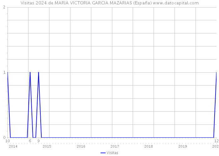 Visitas 2024 de MARIA VICTORIA GARCIA MAZARIAS (España) 