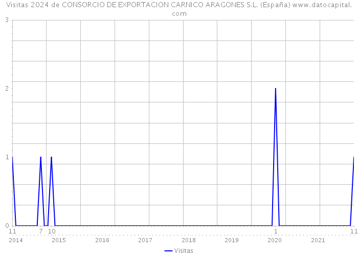 Visitas 2024 de CONSORCIO DE EXPORTACION CARNICO ARAGONES S.L. (España) 