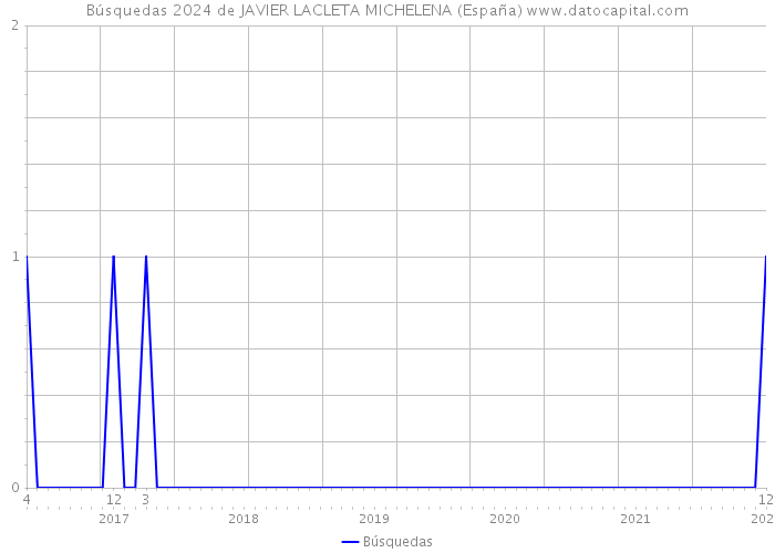 Búsquedas 2024 de JAVIER LACLETA MICHELENA (España) 