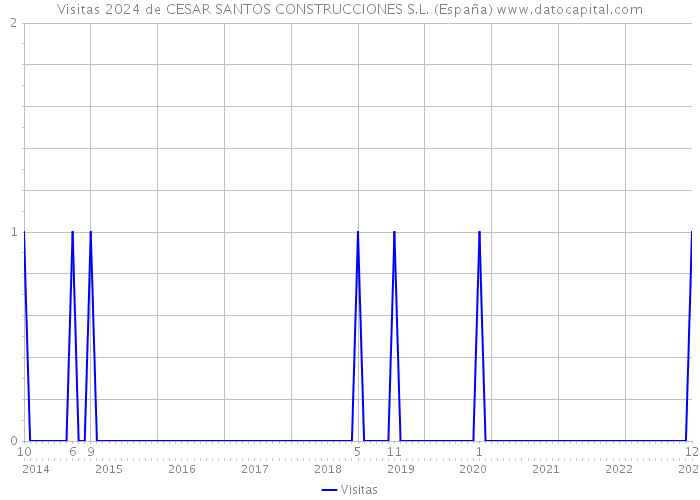 Visitas 2024 de CESAR SANTOS CONSTRUCCIONES S.L. (España) 