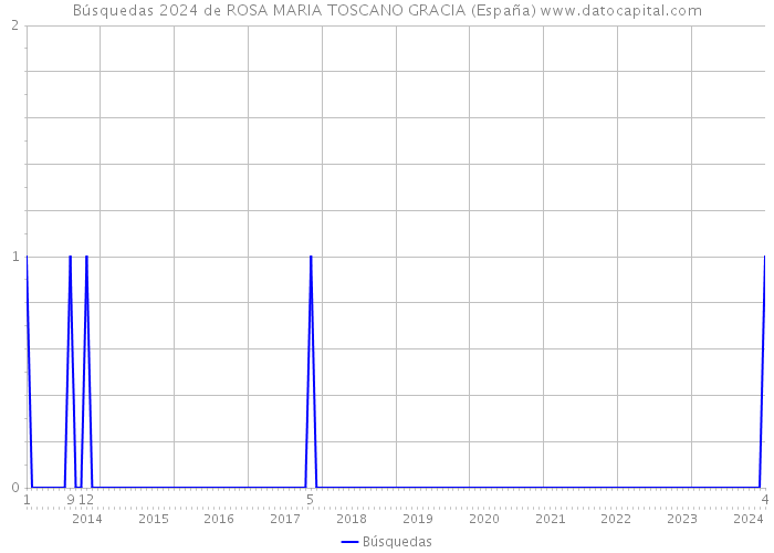 Búsquedas 2024 de ROSA MARIA TOSCANO GRACIA (España) 