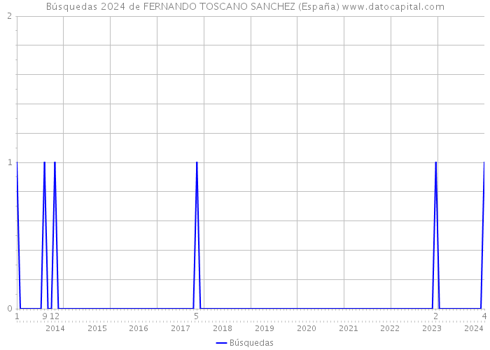 Búsquedas 2024 de FERNANDO TOSCANO SANCHEZ (España) 