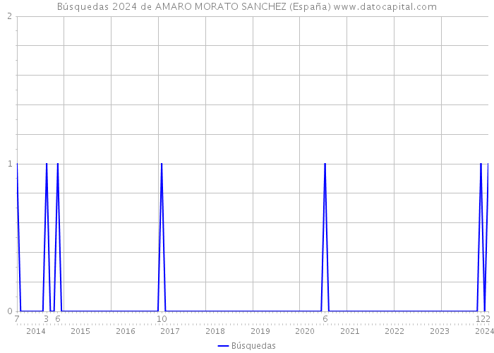 Búsquedas 2024 de AMARO MORATO SANCHEZ (España) 