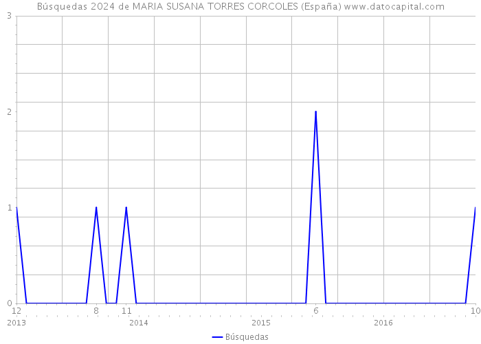 Búsquedas 2024 de MARIA SUSANA TORRES CORCOLES (España) 