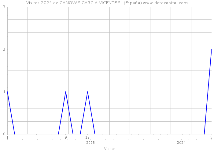 Visitas 2024 de CANOVAS GARCIA VICENTE SL (España) 