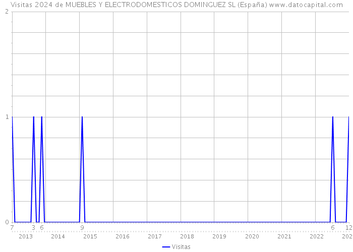 Visitas 2024 de MUEBLES Y ELECTRODOMESTICOS DOMINGUEZ SL (España) 
