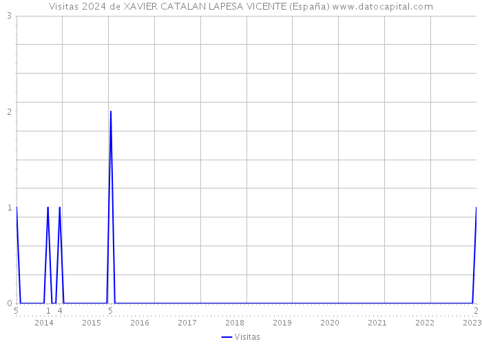 Visitas 2024 de XAVIER CATALAN LAPESA VICENTE (España) 
