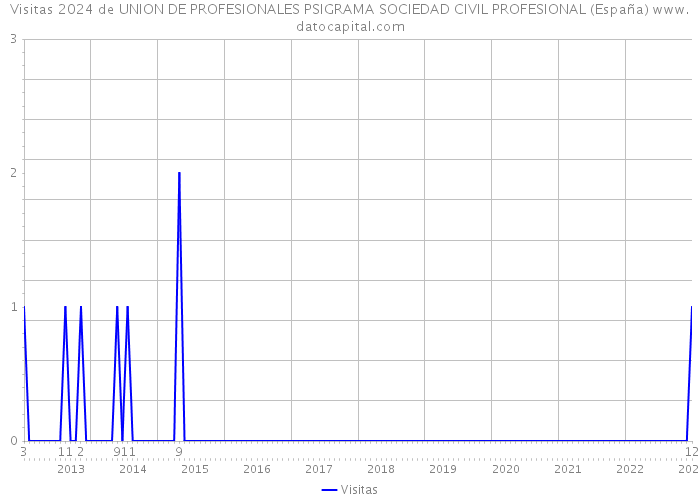 Visitas 2024 de UNION DE PROFESIONALES PSIGRAMA SOCIEDAD CIVIL PROFESIONAL (España) 