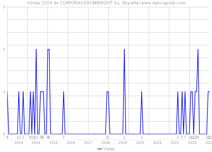 Visitas 2024 de CORPORACION BERMONT S.L. (España) 