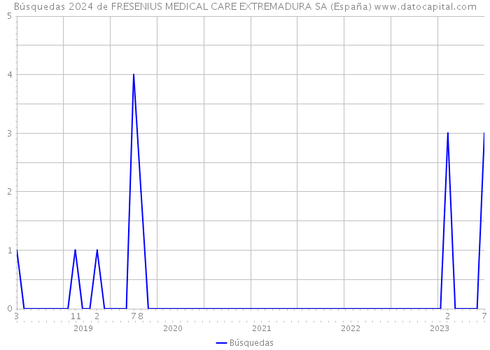 Búsquedas 2024 de FRESENIUS MEDICAL CARE EXTREMADURA SA (España) 