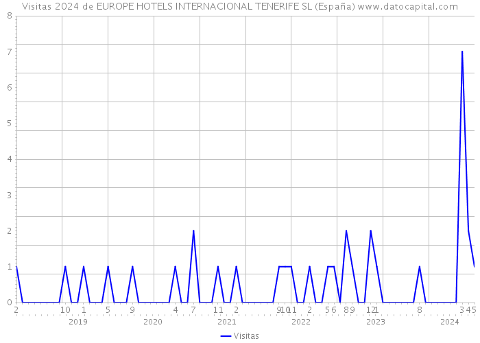 Visitas 2024 de EUROPE HOTELS INTERNACIONAL TENERIFE SL (España) 