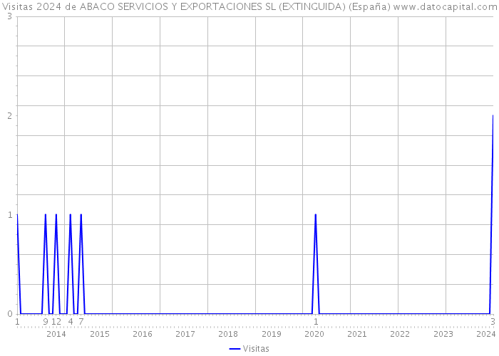 Visitas 2024 de ABACO SERVICIOS Y EXPORTACIONES SL (EXTINGUIDA) (España) 