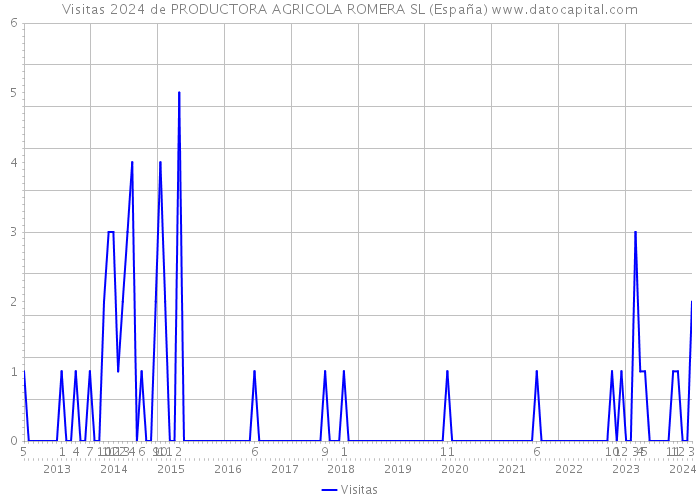Visitas 2024 de PRODUCTORA AGRICOLA ROMERA SL (España) 