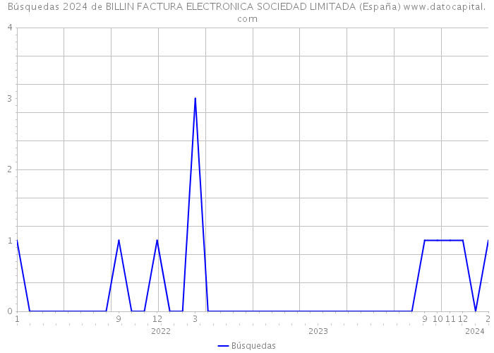 Búsquedas 2024 de BILLIN FACTURA ELECTRONICA SOCIEDAD LIMITADA (España) 