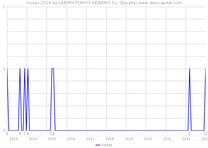 Visitas 2024 de LABORATORIOS INDERMO S.L. (España) 