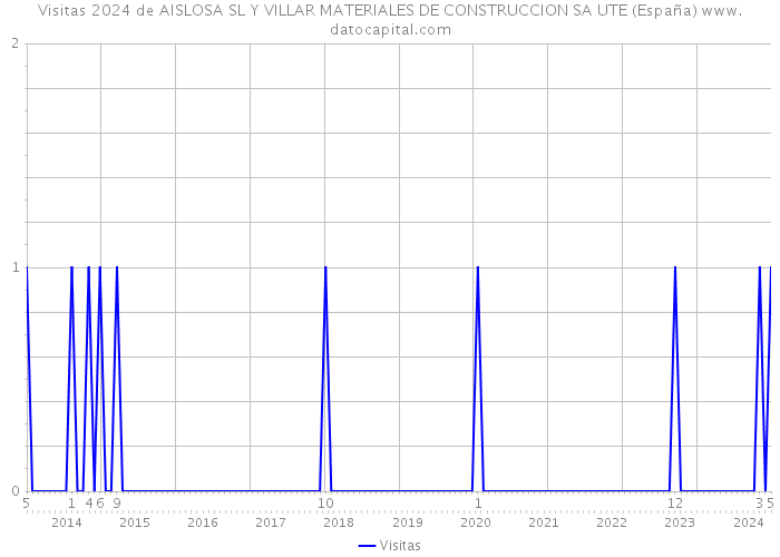 Visitas 2024 de AISLOSA SL Y VILLAR MATERIALES DE CONSTRUCCION SA UTE (España) 
