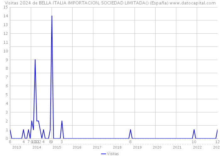Visitas 2024 de BELLA ITALIA IMPORTACION, SOCIEDAD LIMITADA() (España) 