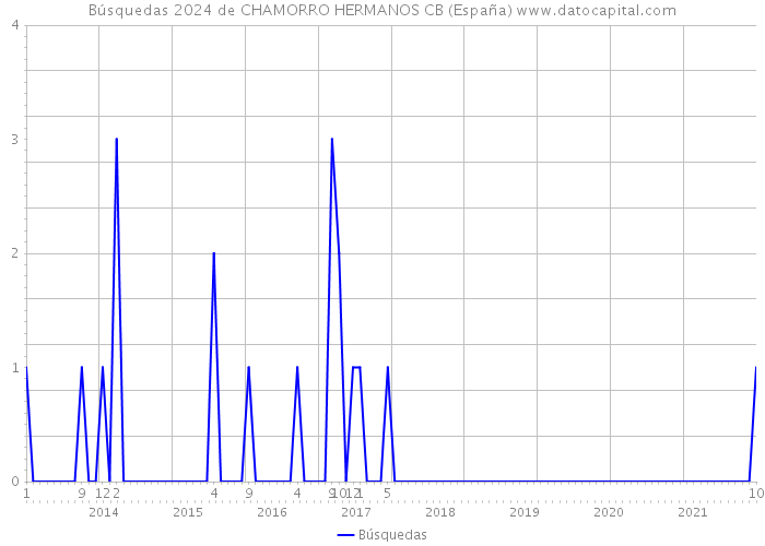 Búsquedas 2024 de CHAMORRO HERMANOS CB (España) 