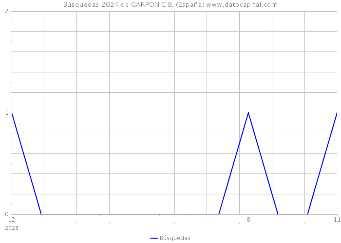 Búsquedas 2024 de GARPON C.B. (España) 