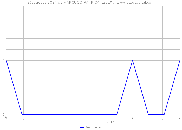 Búsquedas 2024 de MARCUCCI PATRICK (España) 