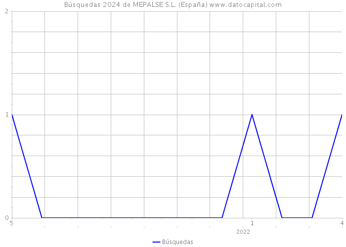 Búsquedas 2024 de MEPALSE S.L. (España) 