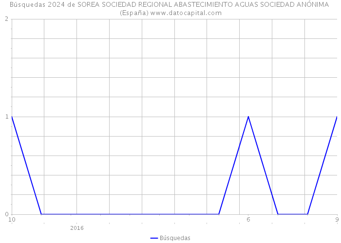 Búsquedas 2024 de SOREA SOCIEDAD REGIONAL ABASTECIMIENTO AGUAS SOCIEDAD ANÓNIMA (España) 
