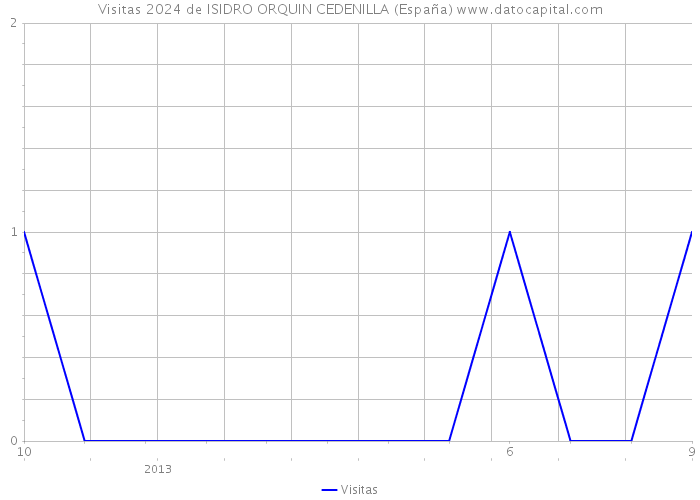 Visitas 2024 de ISIDRO ORQUIN CEDENILLA (España) 