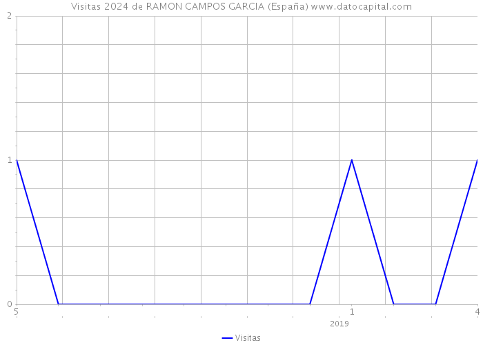 Visitas 2024 de RAMON CAMPOS GARCIA (España) 