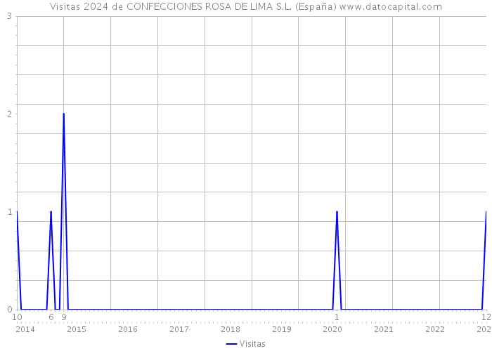 Visitas 2024 de CONFECCIONES ROSA DE LIMA S.L. (España) 