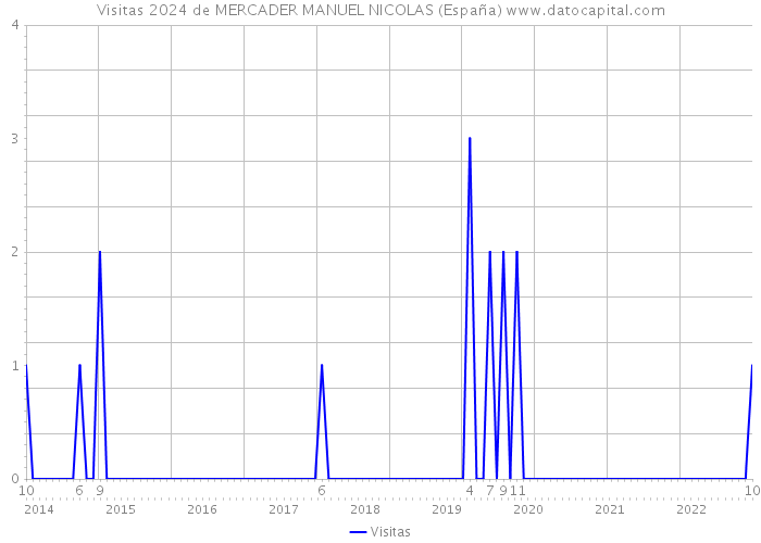 Visitas 2024 de MERCADER MANUEL NICOLAS (España) 