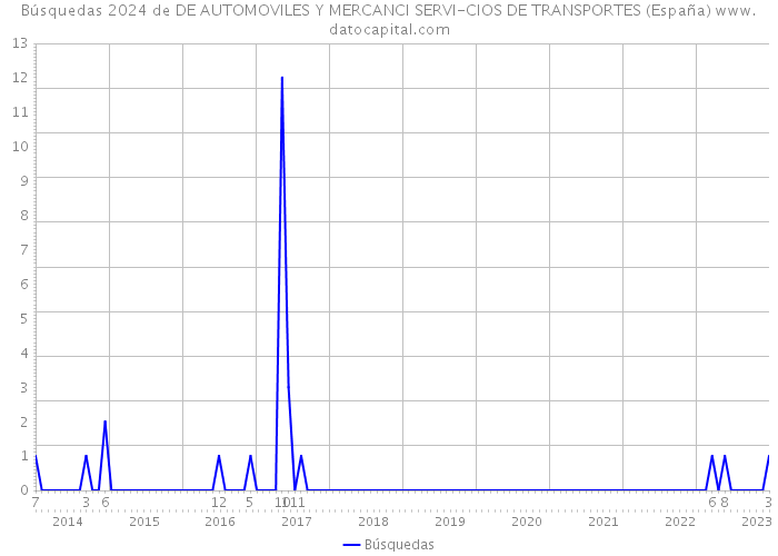 Búsquedas 2024 de DE AUTOMOVILES Y MERCANCI SERVI-CIOS DE TRANSPORTES (España) 