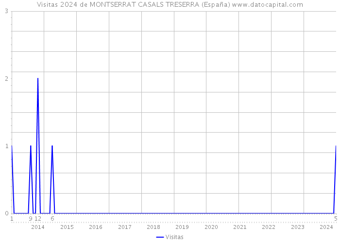 Visitas 2024 de MONTSERRAT CASALS TRESERRA (España) 