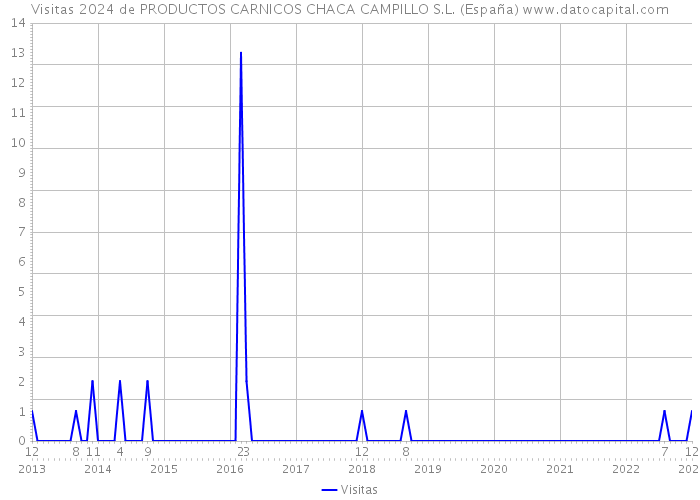 Visitas 2024 de PRODUCTOS CARNICOS CHACA CAMPILLO S.L. (España) 