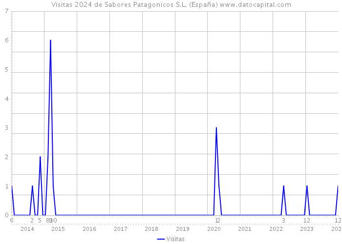 Visitas 2024 de Sabores Patagonicos S.L. (España) 