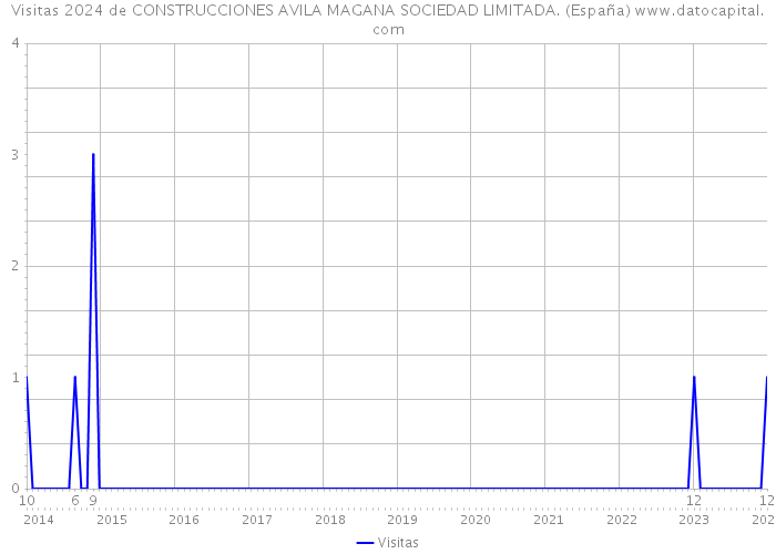 Visitas 2024 de CONSTRUCCIONES AVILA MAGANA SOCIEDAD LIMITADA. (España) 