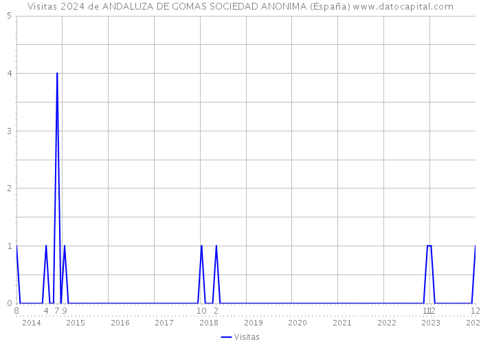 Visitas 2024 de ANDALUZA DE GOMAS SOCIEDAD ANONIMA (España) 