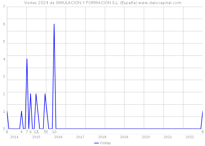 Visitas 2024 de SIMULACION Y FORMACION S.L. (España) 