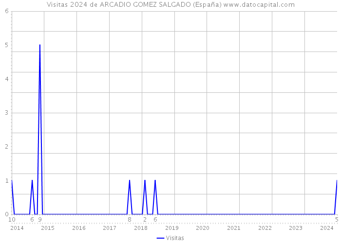 Visitas 2024 de ARCADIO GOMEZ SALGADO (España) 