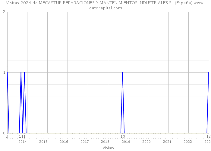 Visitas 2024 de MECASTUR REPARACIONES Y MANTENIMIENTOS INDUSTRIALES SL (España) 