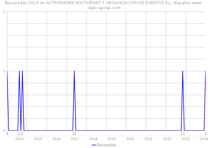 Búsquedas 2024 de ACTIVIDADES NOCTURNAS Y ORGANIZACION DE EVENTOS S.L. (España) 